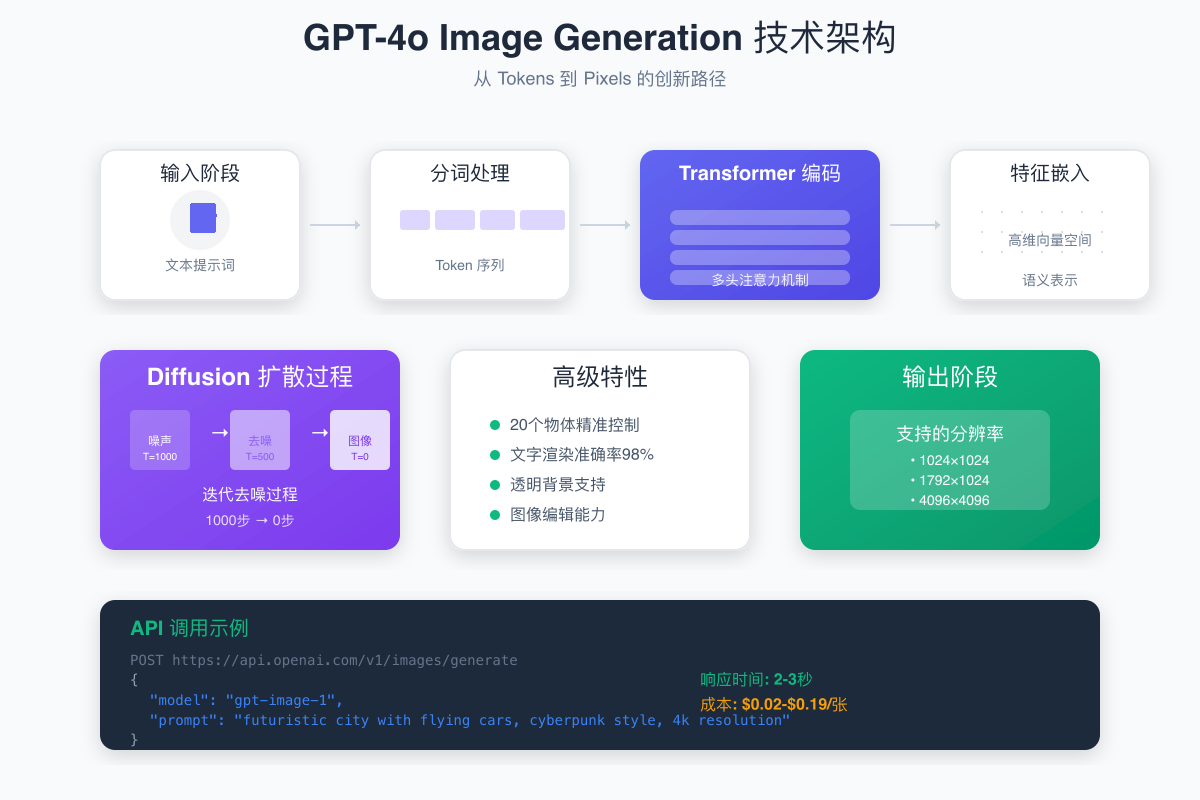 GPT-4o Image Generation 技术架构