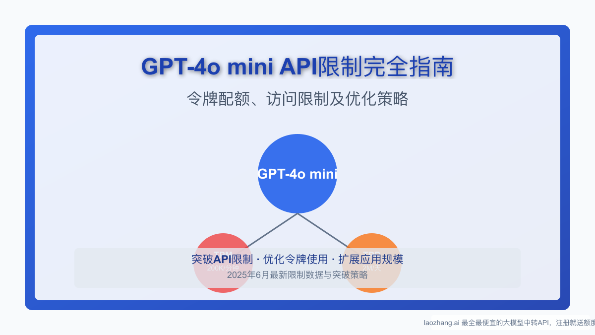 GPT-4o mini API限制完全指南：令牌配额、访问限制及优化策略【2025最新】