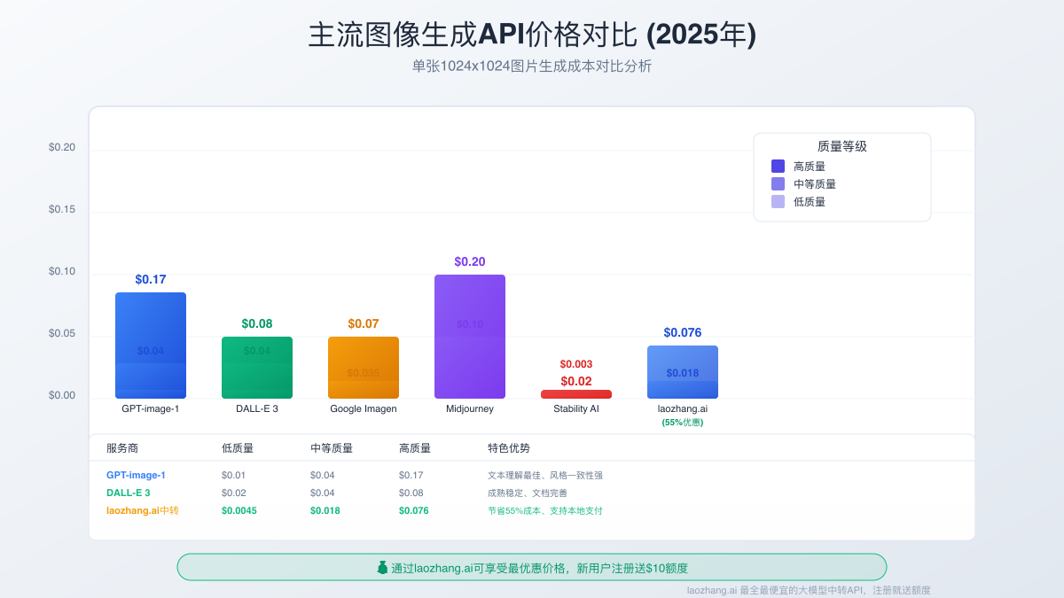 API价格对比图表