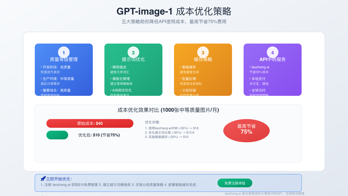 成本优化策略图表