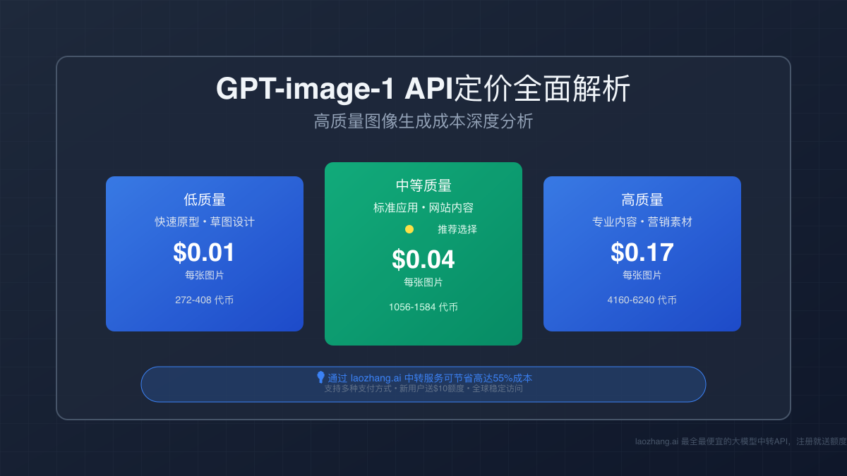 GPT-image-1 API定价全面解析：高质量图像生成成本深度分析