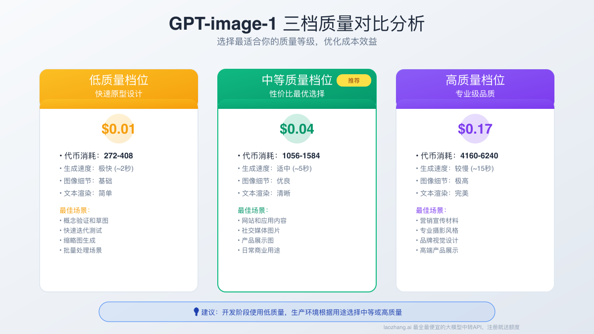 GPT-image-1三档质量对比
