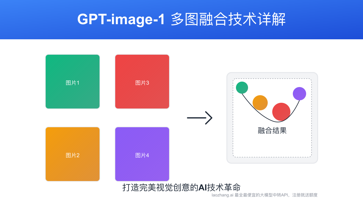 GPT-image-1 多图融合API全解析：创意图像合成的技术革新