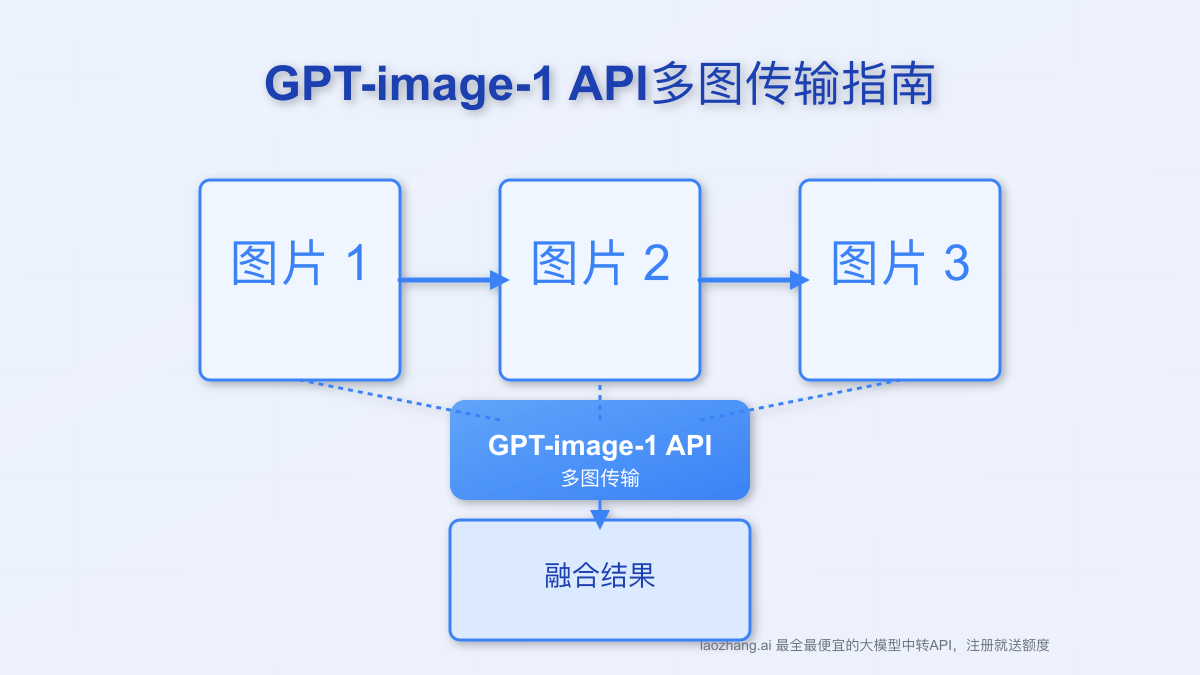 GPT-image-1 API如何传多图：开发者完全指南
