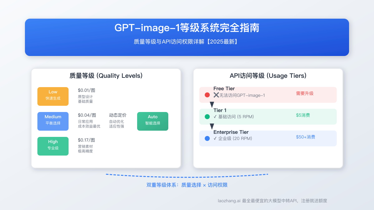 GPT-image-1等级系统完全指南：质量等级与API访问权限详解【2025最新】