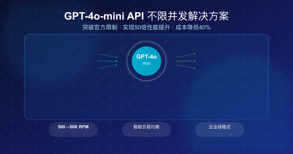 GPT-4o-mini API不限并发完全指南：突破官方限制实现50倍性能提升