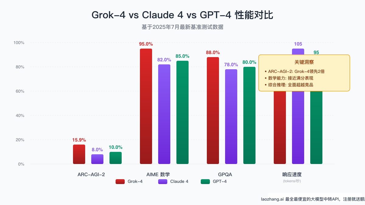 Grok-4 vs Claude 4 vs GPT-4 性能对比