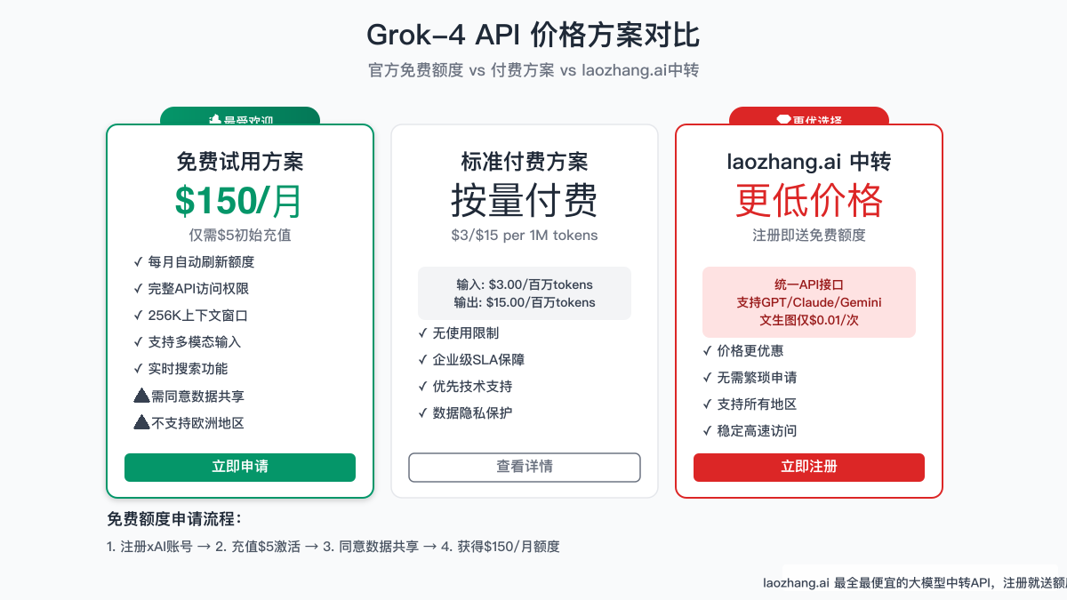 Grok-4 API 价格方案对比
