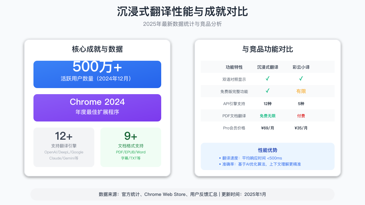 性能对比与核心成就