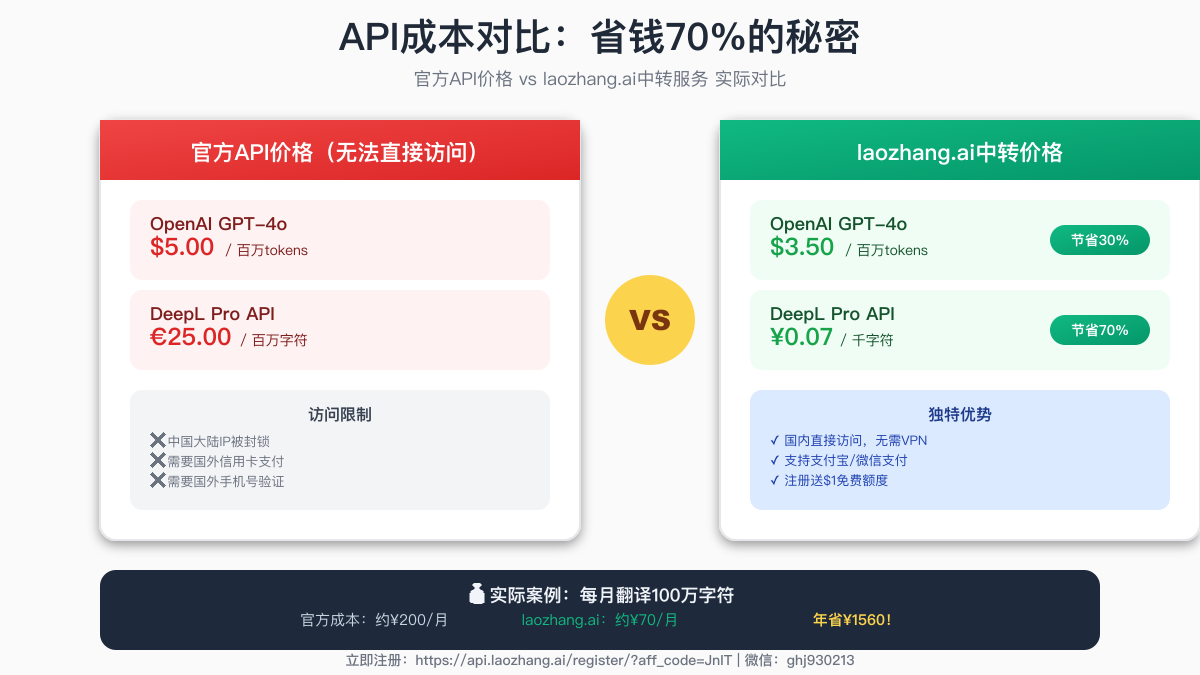 API成本对比分析