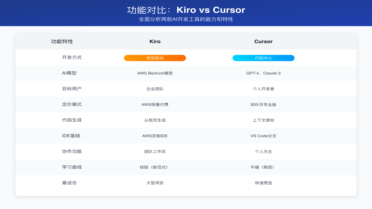 Kiro和Cursor功能对比