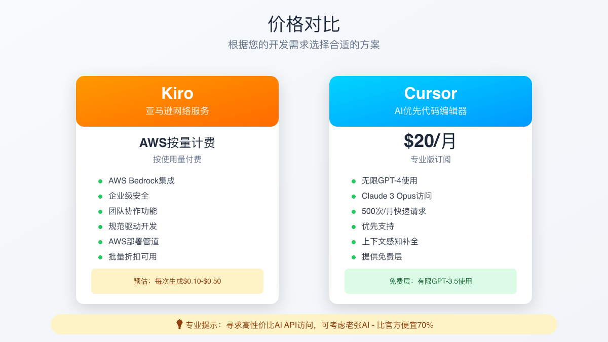 价格对比图表