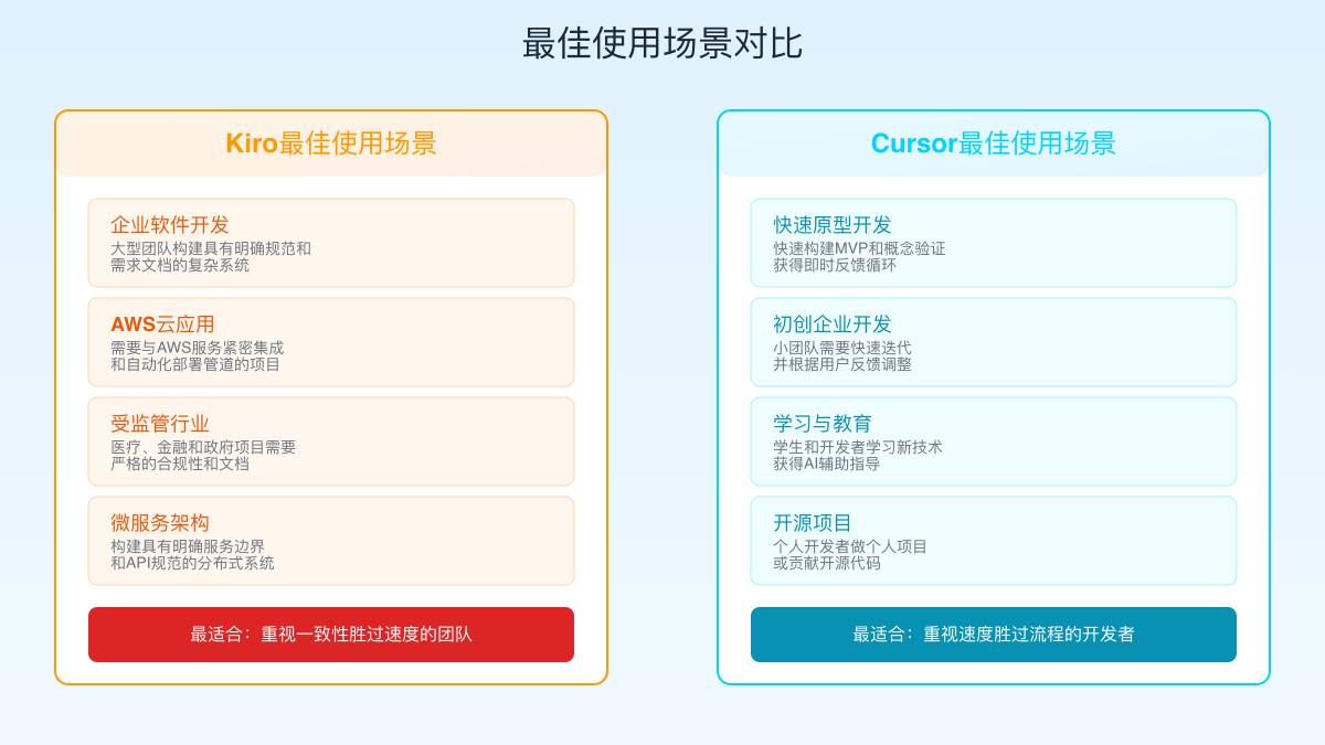 使用场景对比