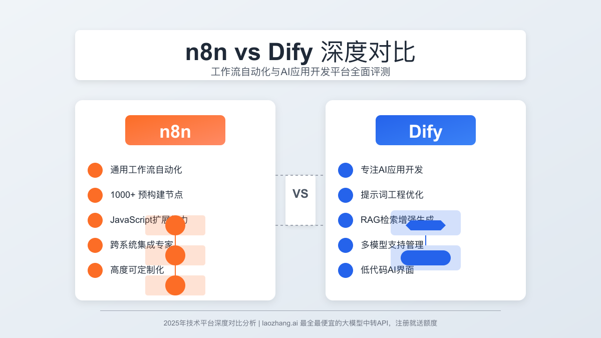 n8n vs Dify深度对比：工作流自动化与AI应用开发平台全面评测【2025】