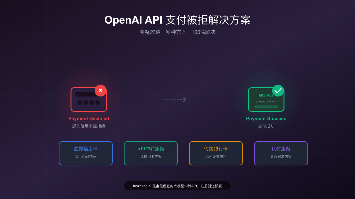 OpenAI API Key支付被拒完整解决方案：2025年最新攻略