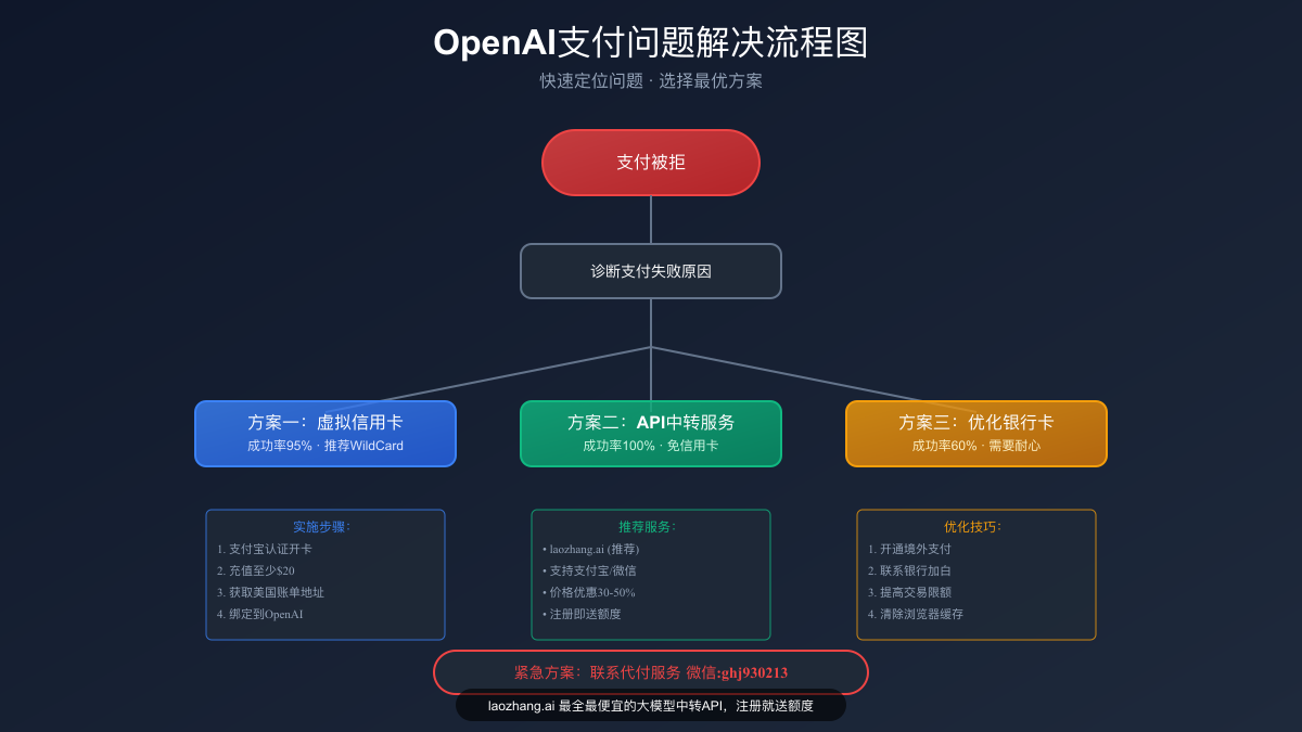 OpenAI支付解决方案流程图