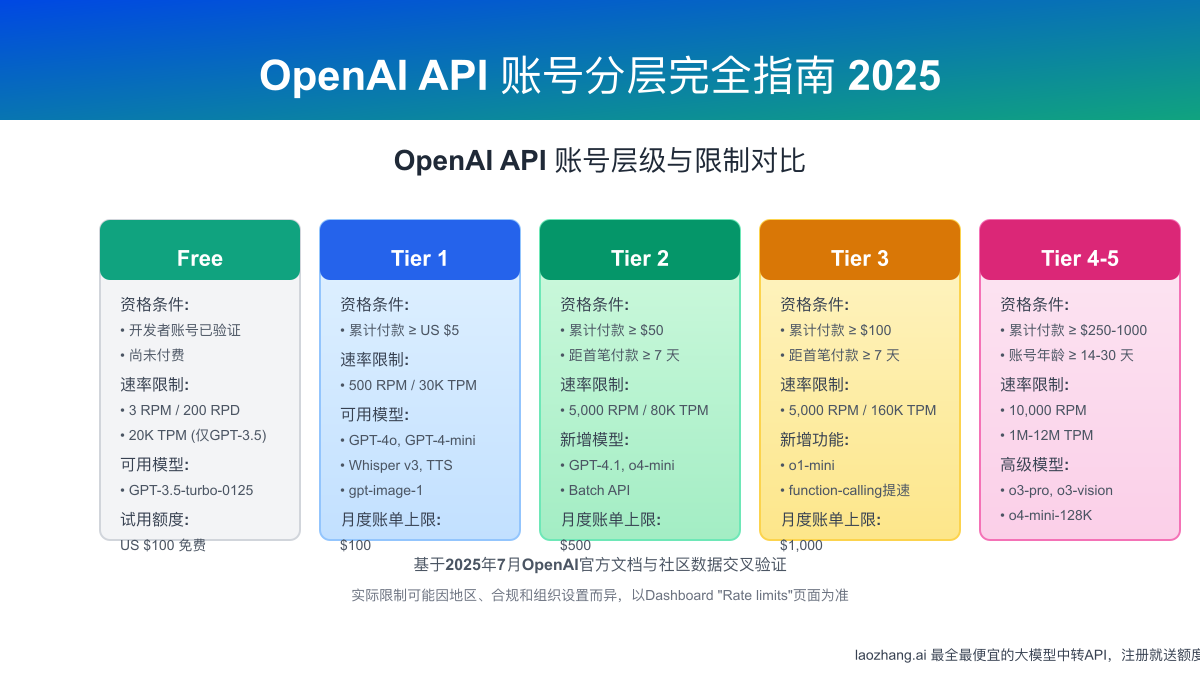 OpenAI API 账号分层完全指南：2025年最新Tier系统、速率限制与升级攻略