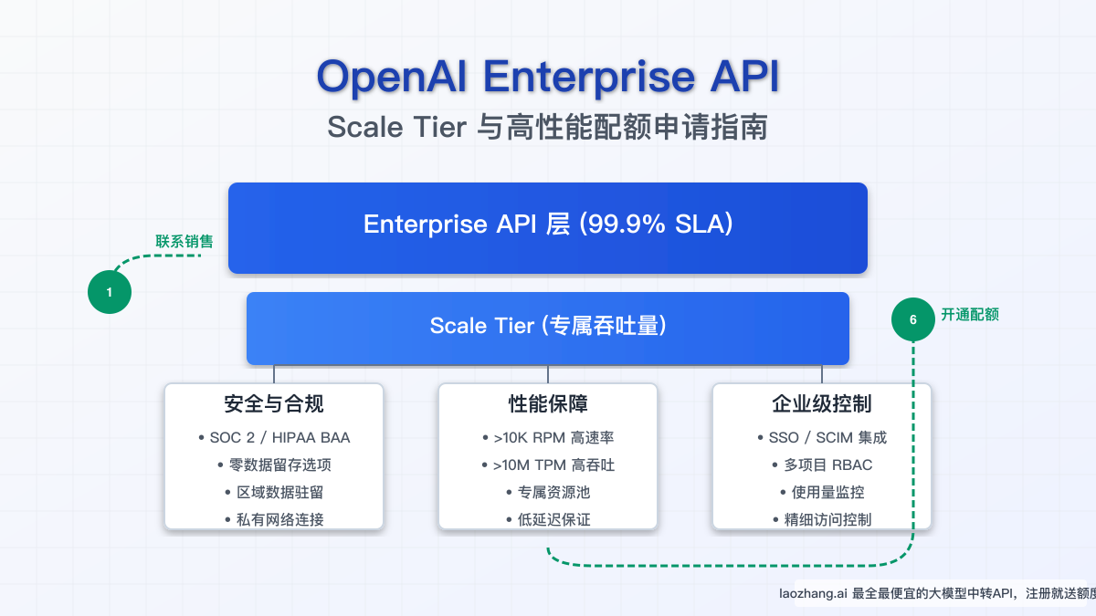 OpenAI Enterprise API申请完全指南：Scale Tier与高性能配额2025攻略