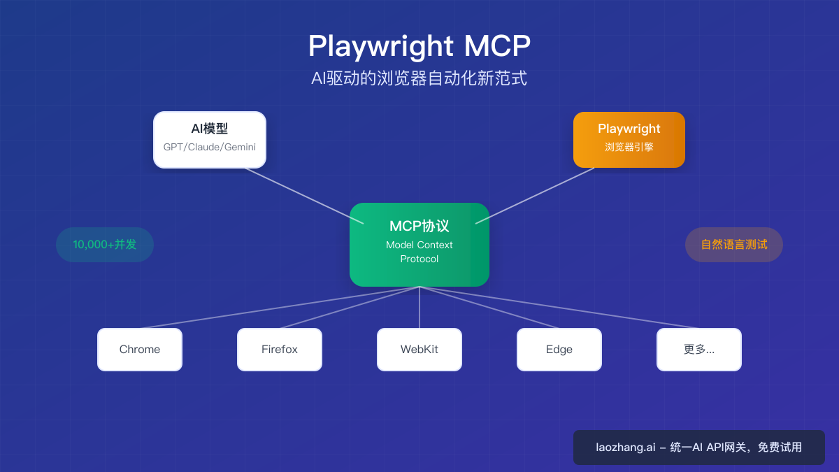 Playwright MCP 2025完全指南：10,000+并发AI代理的浏览器自动化革命