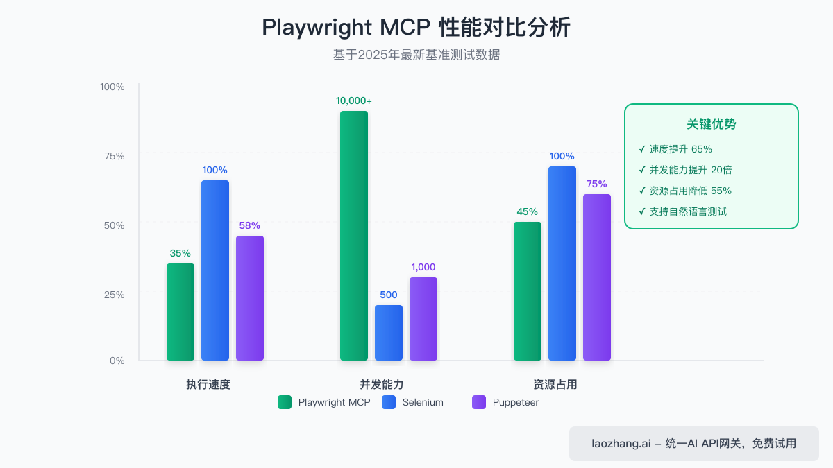 Playwright MCP性能对比图