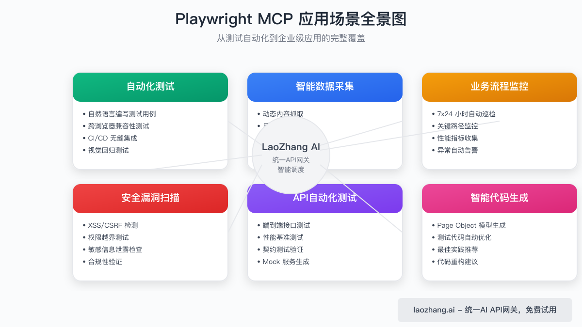Playwright MCP应用场景图