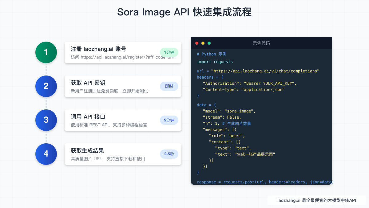 Sora Image API快速集成流程