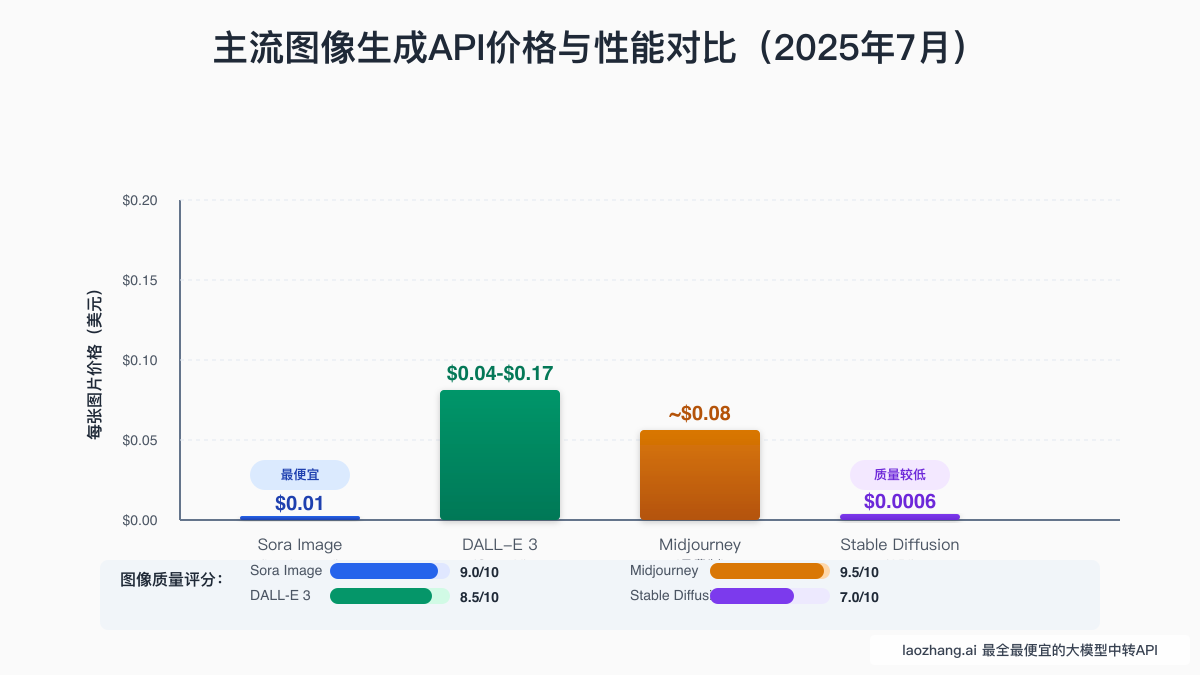 主流图像生成API价格与性能对比