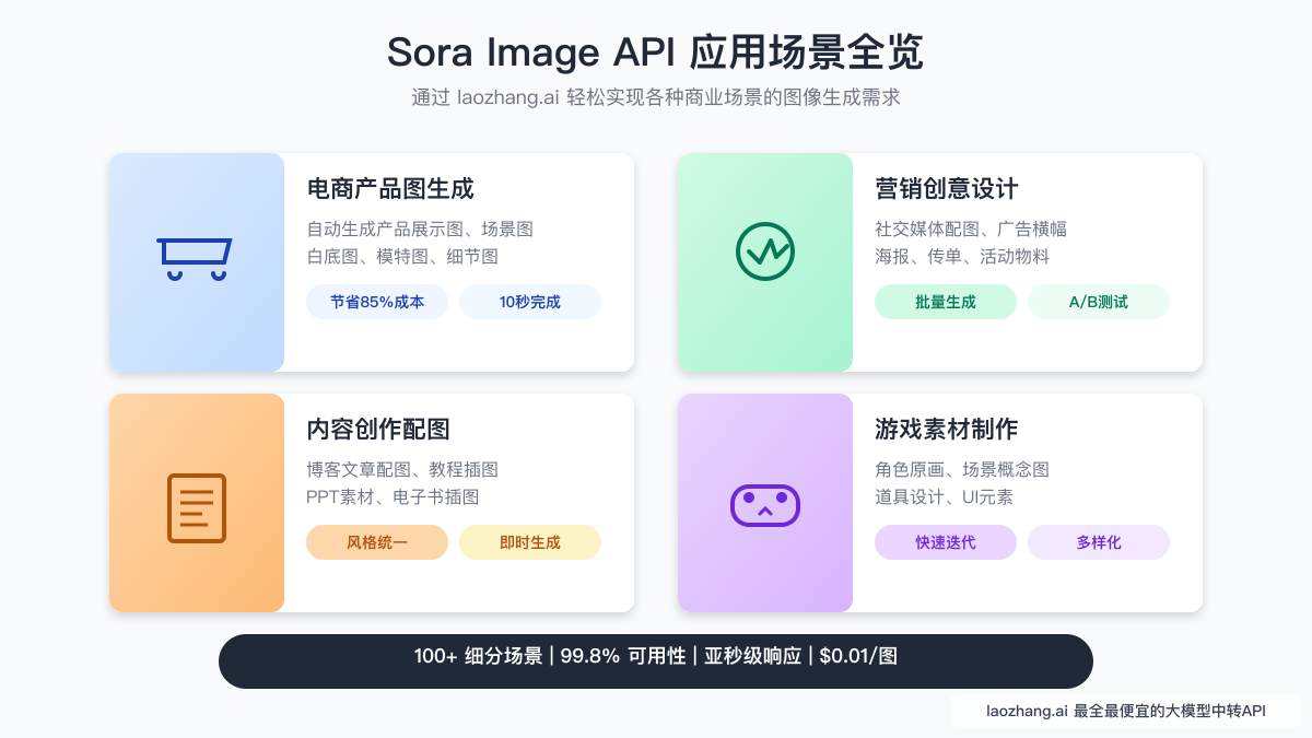 Sora Image API应用场景全览