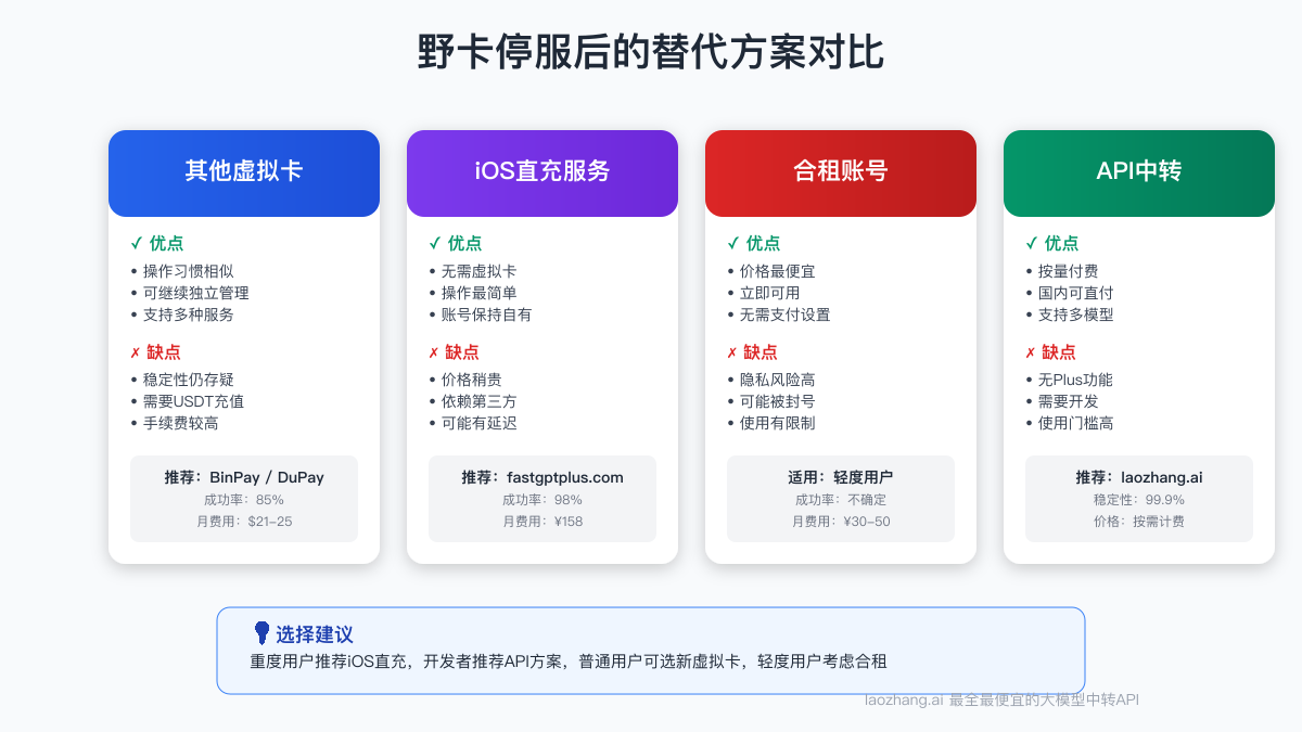 虚拟信用卡替代方案对比