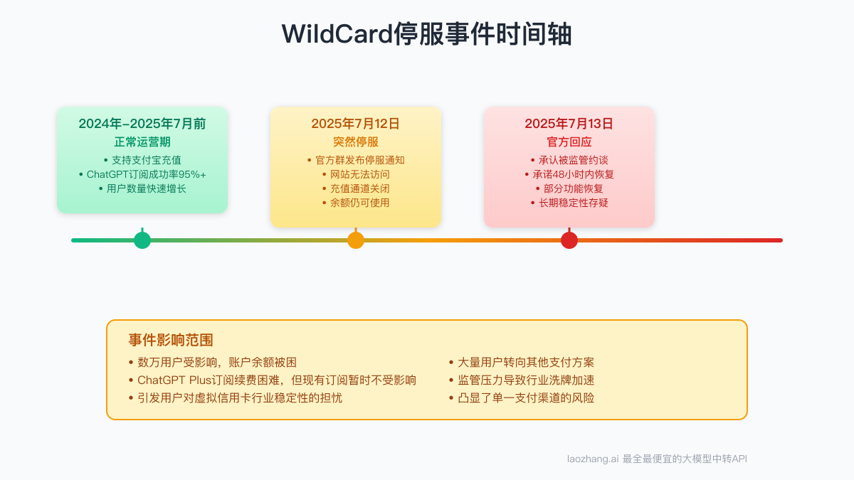 WildCard停服事件时间轴
