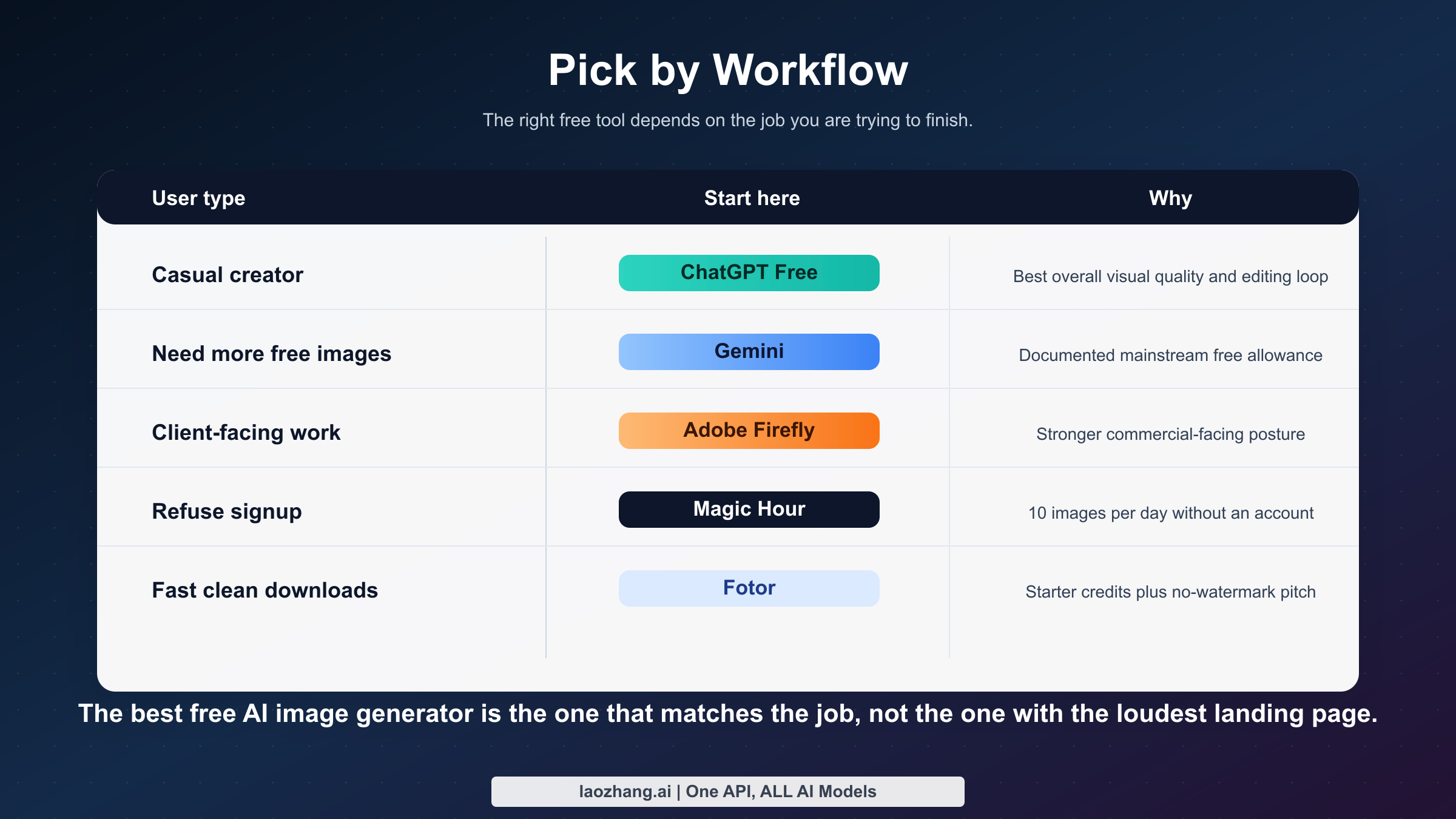 Decision matrix mapping user types like casual creator, marketer, and no-sign-up user to the best free AI image generator