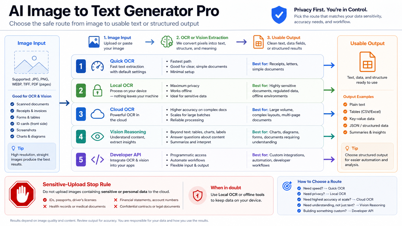 AI Image to Text Generator Pro: OCR, Vision Models, and Safe Upload Routes