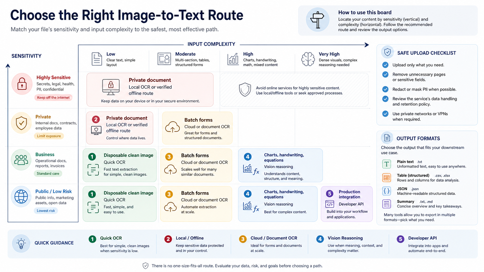 Decision board mapping file sensitivity and input complexity to quick OCR, local OCR, cloud OCR, vision reasoning, or developer API routes.