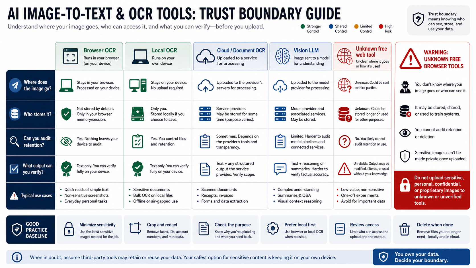 Trust boundary board comparing browser OCR, local OCR, cloud document OCR, vision LLMs, and unknown free web tools for image-to-text uploads.