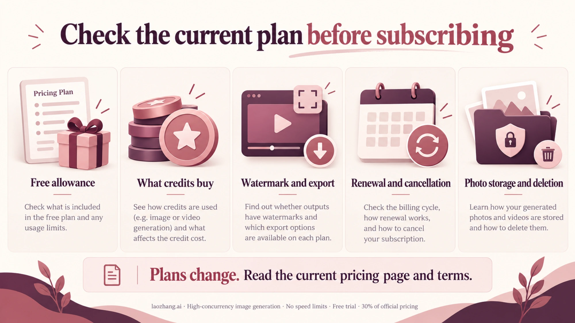 Check free allowances, credits, exports, renewal and photo storage before choosing a plan