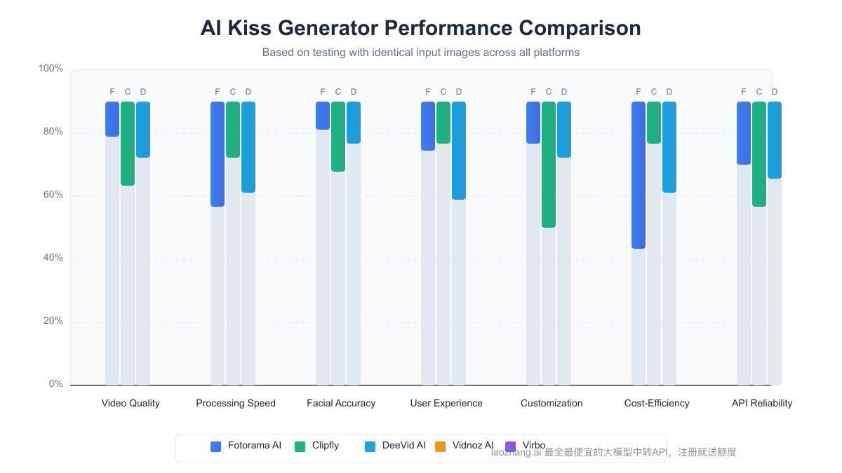 Performance comparison chart of top AI kiss generators