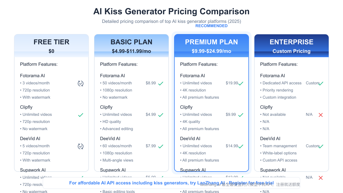 Pricing model comparison of leading AI kiss generators