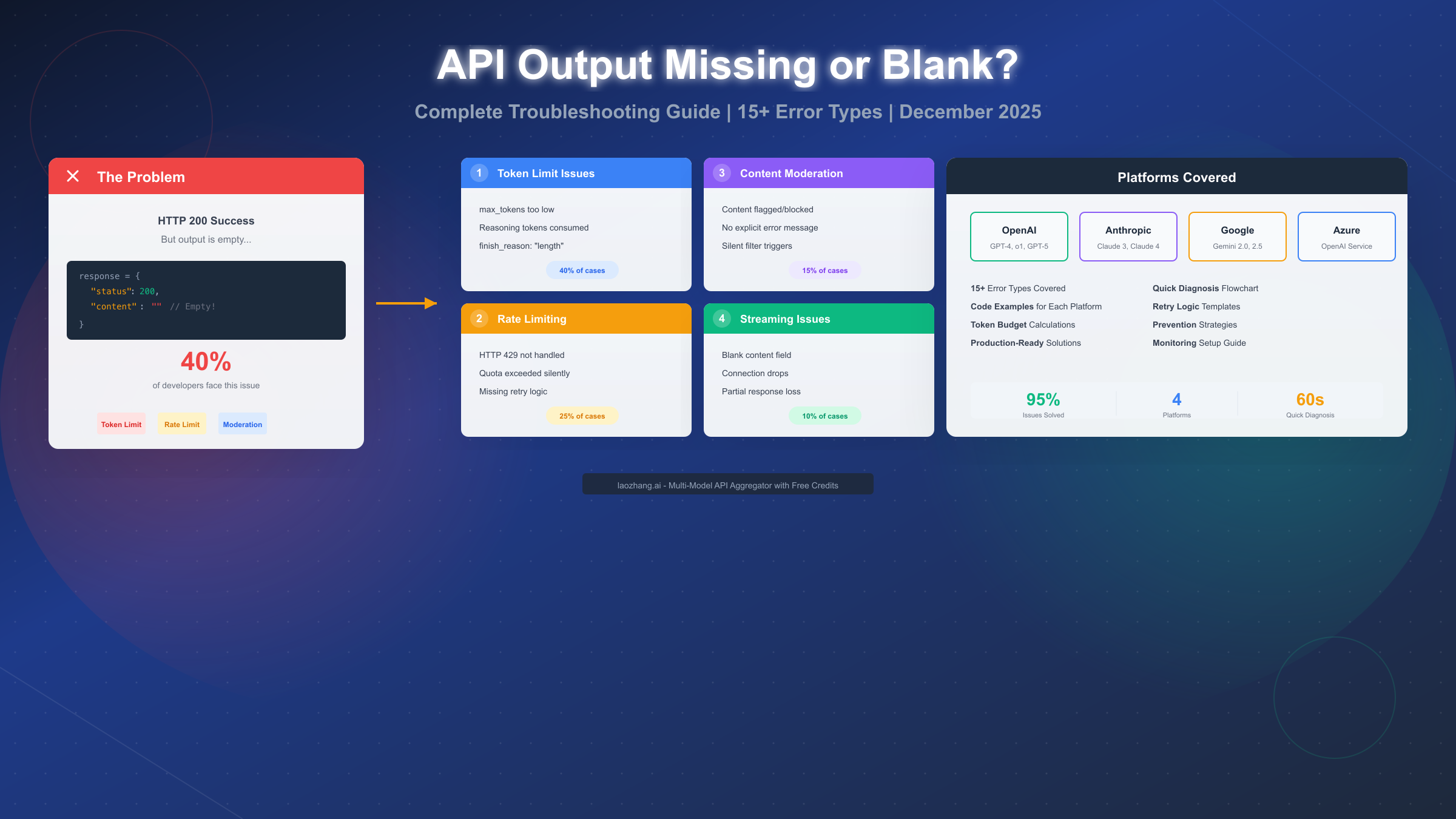Why Is My API Output Missing or Blank? Complete Troubleshooting Guide [2025]