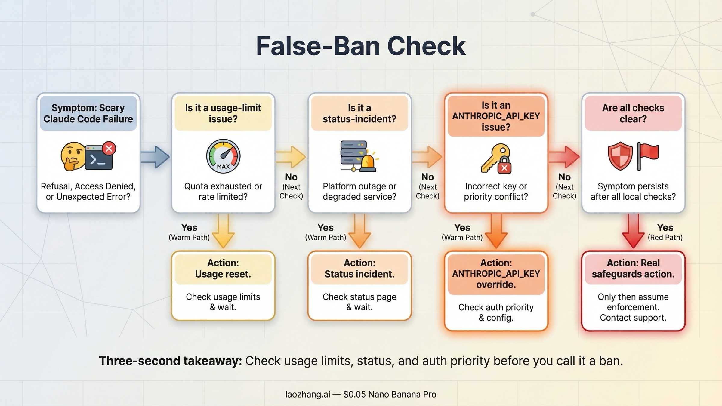False-ban map for Claude Code showing usage limits, login errors, status incidents, API-key conflicts, and real safeguards actions