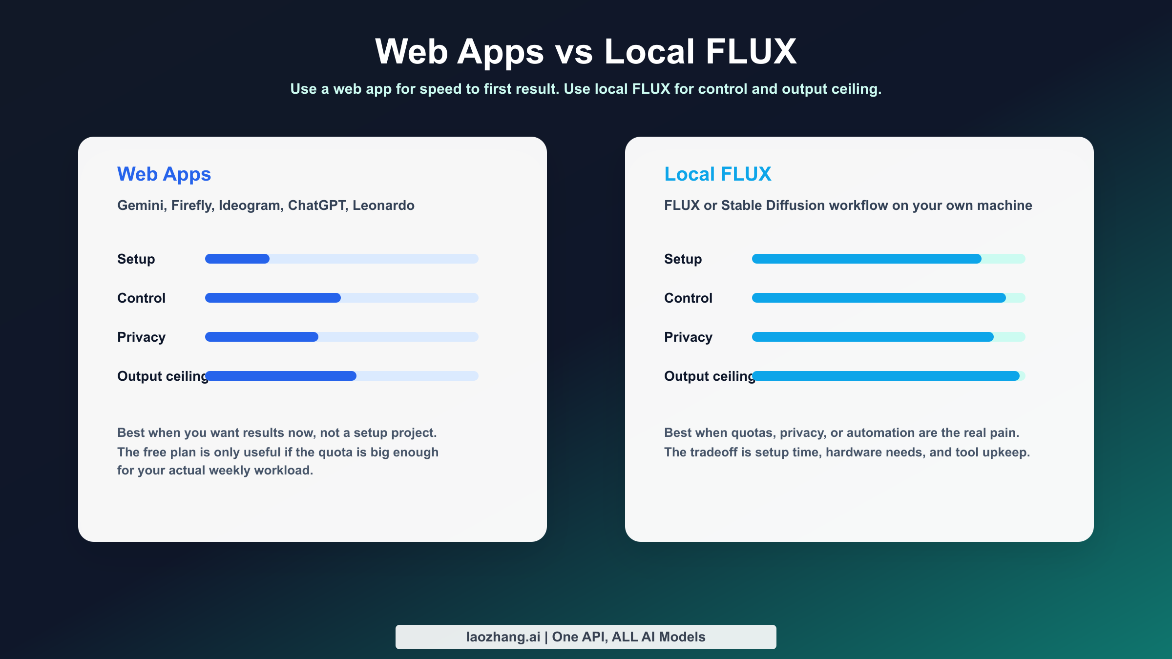 Comparison of web app image generators versus local FLUX workflows