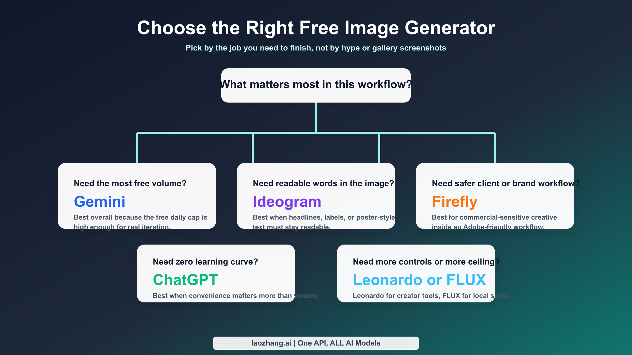 Decision map for choosing the right free AI image generator