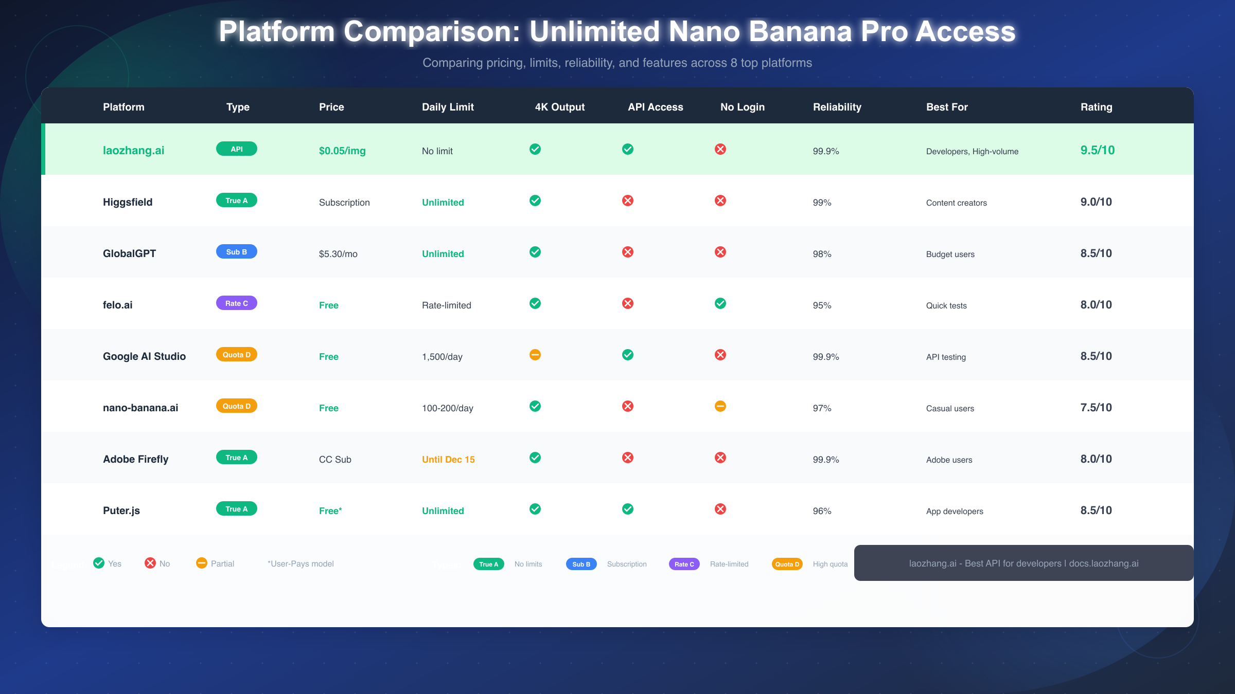 Platform Comparison for Unlimited Nano Banana Pro