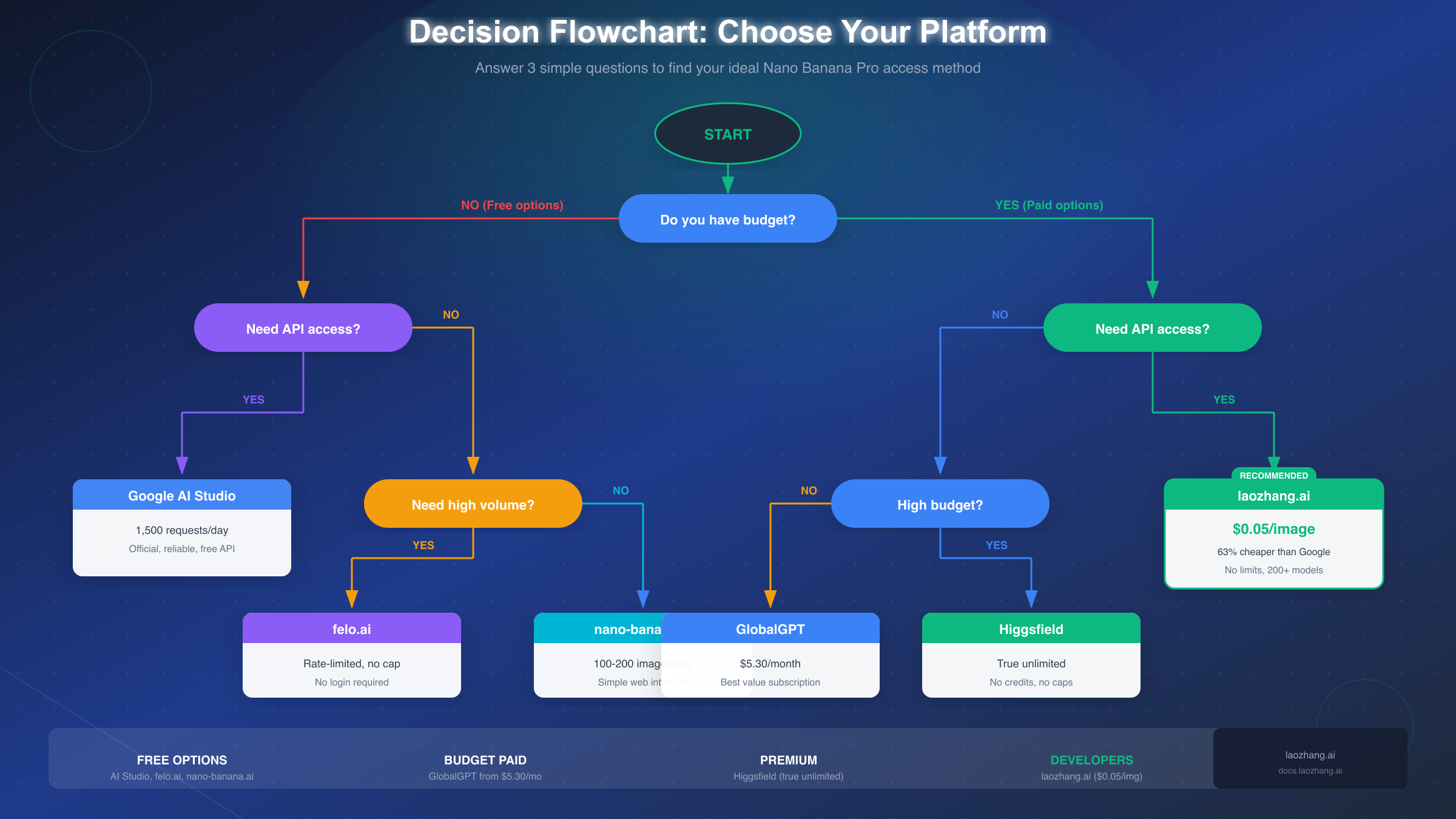Decision Flowchart for Choosing Nano Banana Pro Platform