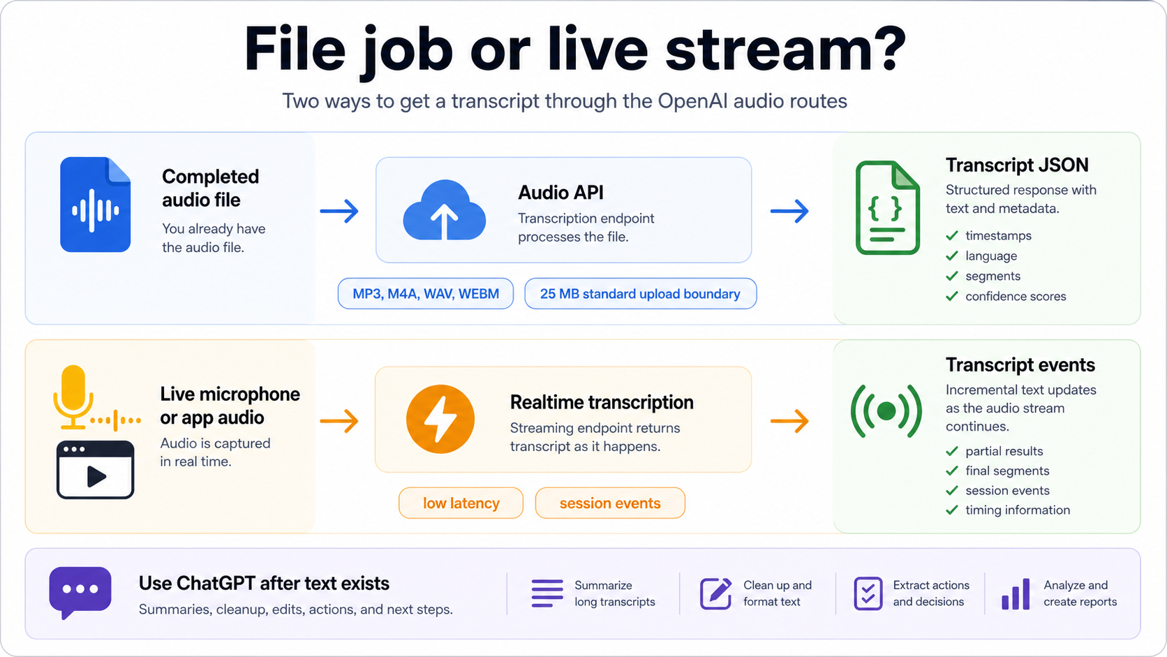 Two-lane API flow separating completed audio file transcription from live Realtime transcription.