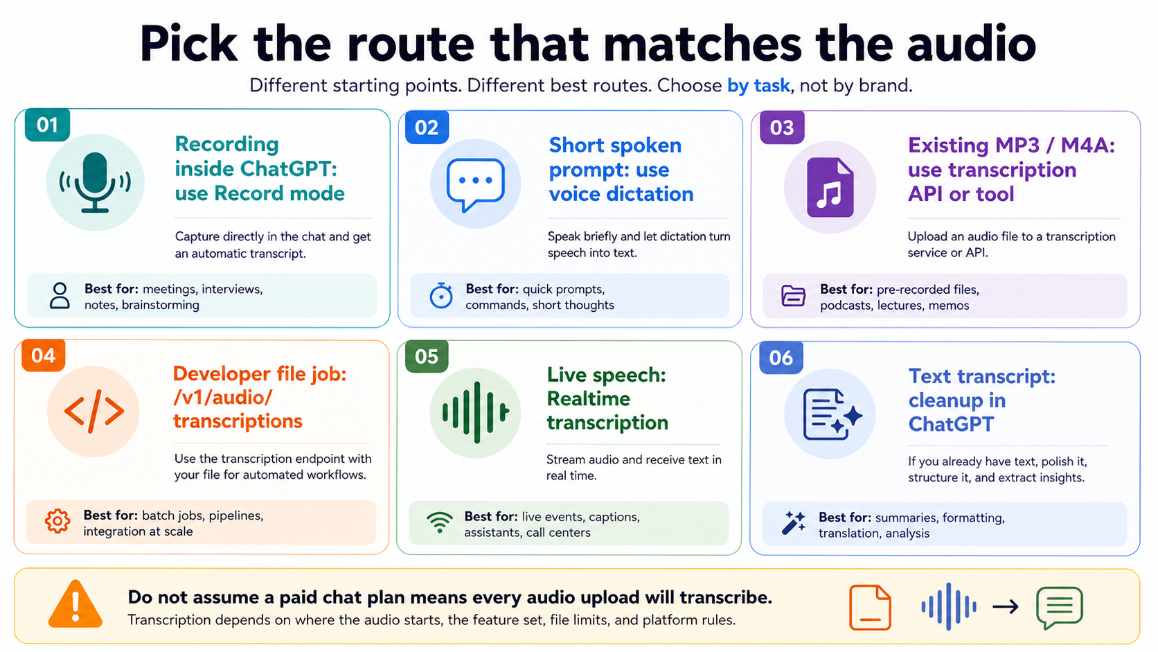Decision board separating Record mode, voice dictation, existing audio files, API jobs, live speech, and transcript cleanup.
