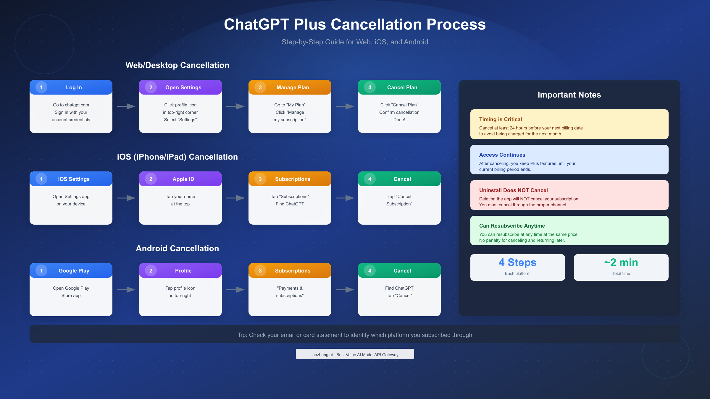 Step-by-step ChatGPT Plus cancellation process for Web, iOS, and Android