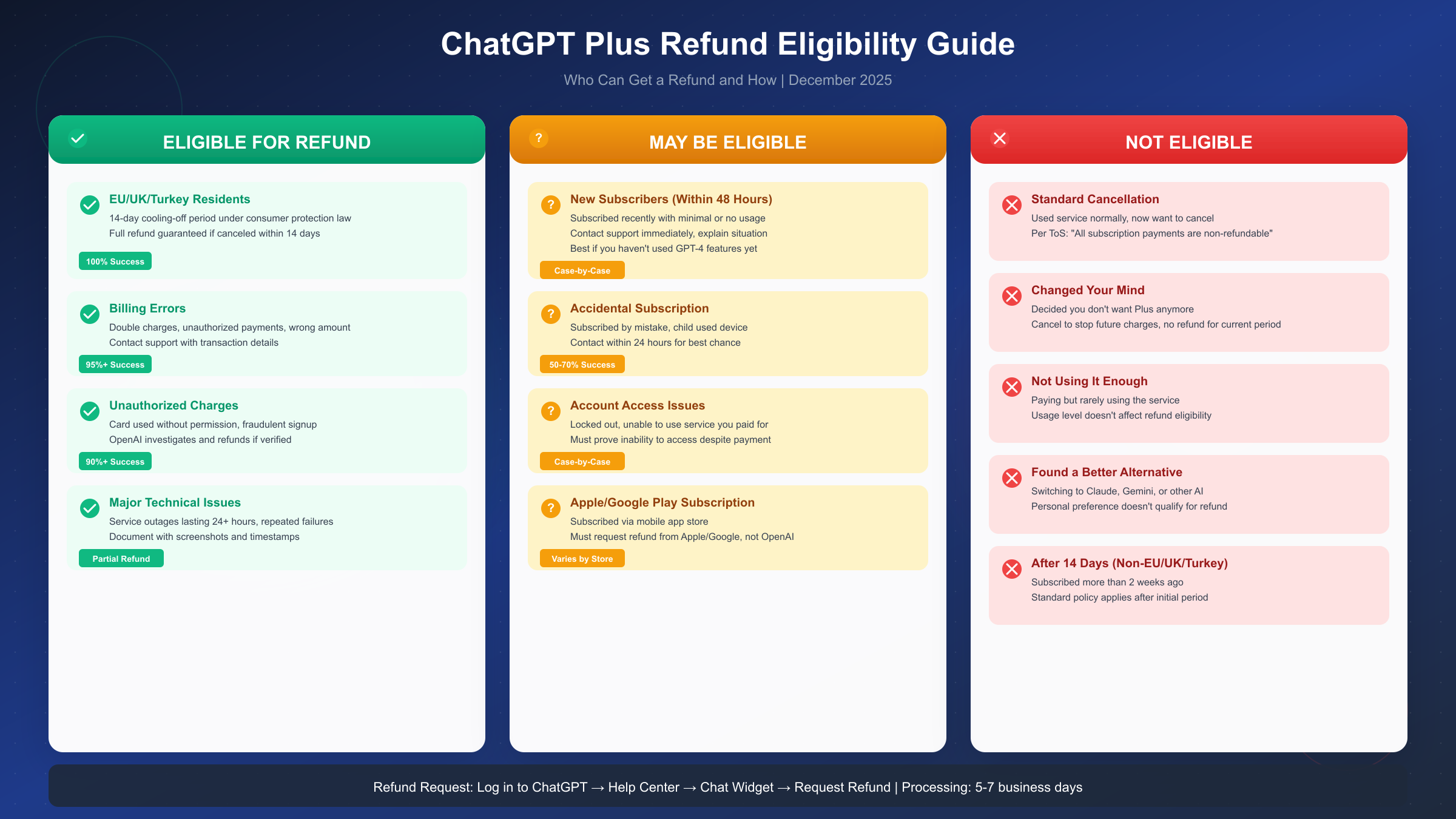 ChatGPT Plus Refund Eligibility Guide showing eligible, maybe eligible, and not eligible categories
