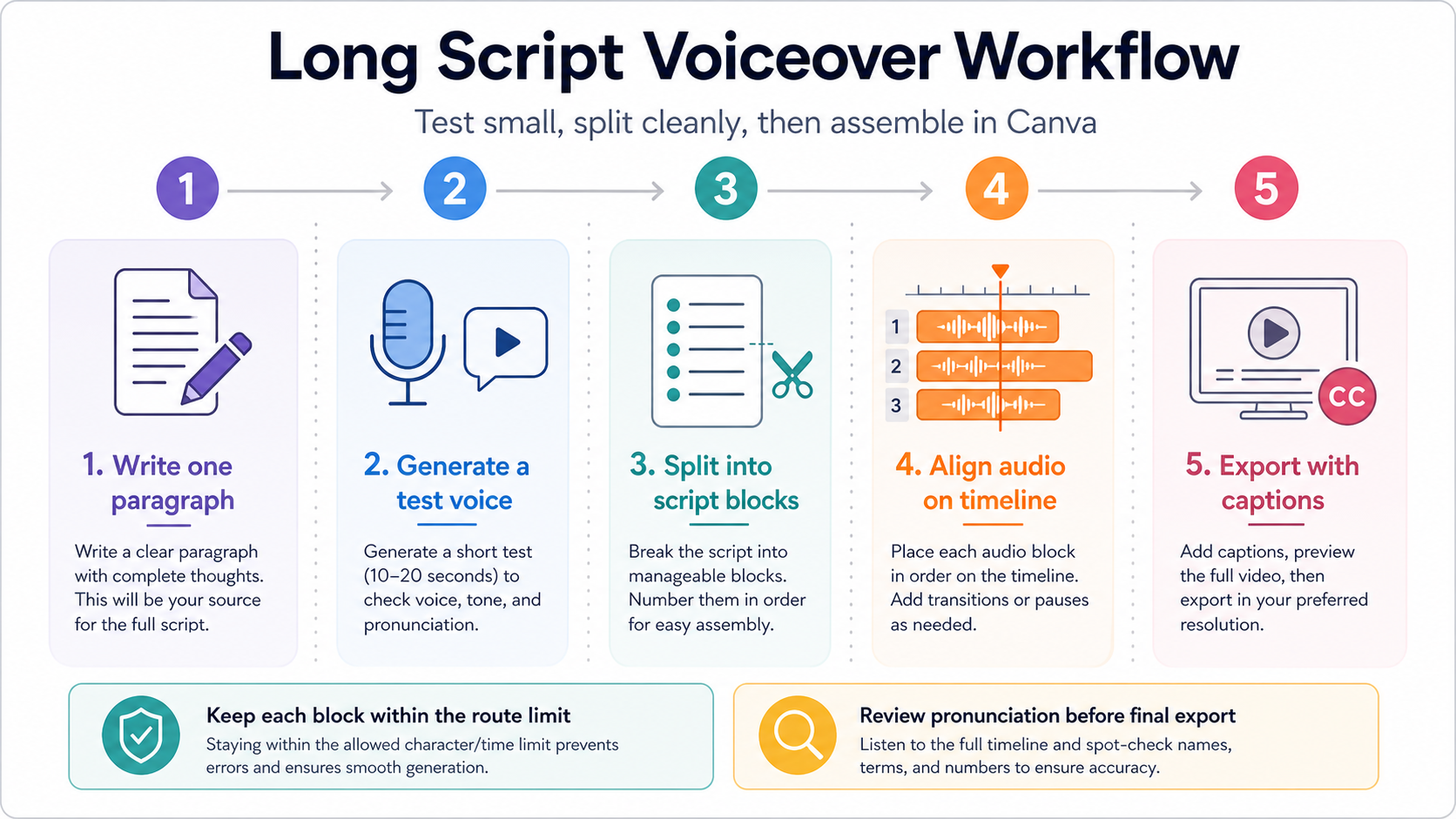 Workflow for testing one paragraph, splitting a long Canva voiceover script, aligning audio, and exporting with captions.