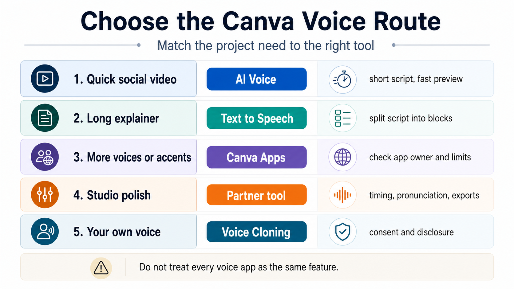 Decision board matching Canva voiceover project needs to AI Voice, Text to Speech, Canva Apps, partner tools, or Voice Cloning.