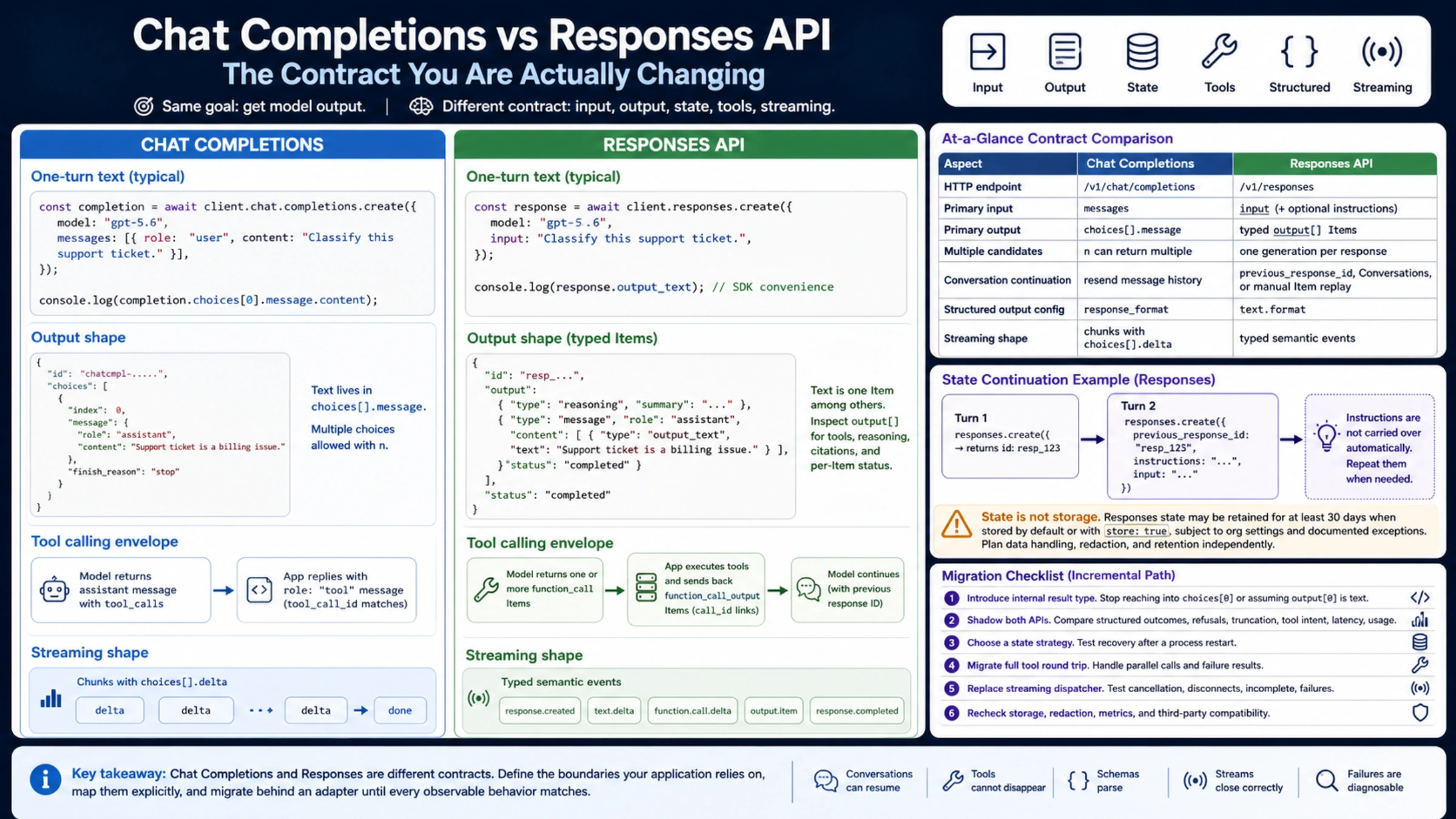 Chat Completions and Responses API contract comparison across input, output, state, tools, structured output, and streaming